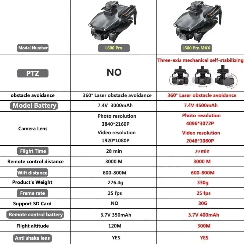 L600 PRO MAX GPS Drone profesi - Gps Module Drone reseña y precio